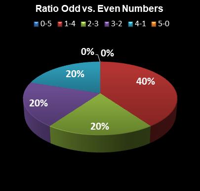 statistics Georgia Fantasy 5 Ratio Odd vs. Even Numbers