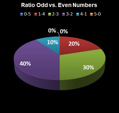 statistics Georgia Fantasy 5 Ratio Odd vs. Even Numbers