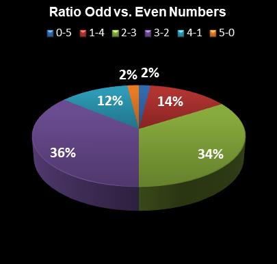 statistics Georgia Fantasy 5 Ratio Odd vs. Even Numbers