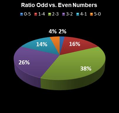 statistics Georgia Fantasy 5 Ratio Odd vs. Even Numbers