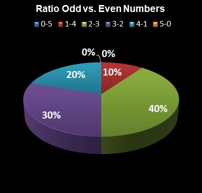 statistics Georgia Fantasy 5 Ratio Odd vs. Even Numbers