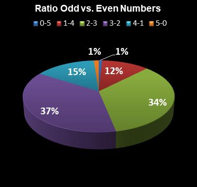 statistics Georgia Fantasy 5 Ratio Odd vs. Even Numbers