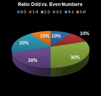 statistics Georgia Fantasy 5 Ratio Odd vs. Even Numbers