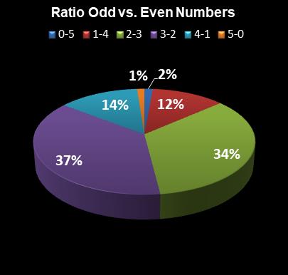 statistics Georgia Fantasy 5 Ratio Odd vs. Even Numbers