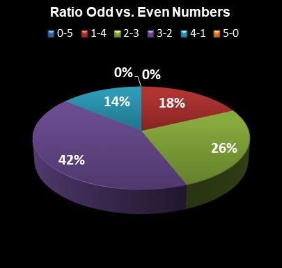 statistics Georgia Fantasy 5 Ratio Odd vs. Even Numbers
