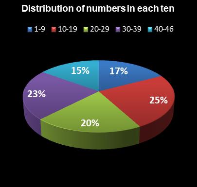 statistics Indiana Hoosier Lotto Distribution of numbers in each ten