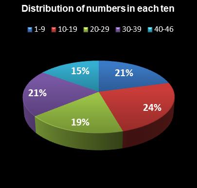 statistics Indiana Hoosier Lotto Distribution of numbers in each ten