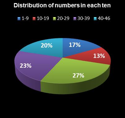 statistics Indiana Hoosier Lotto Distribution of numbers in each ten