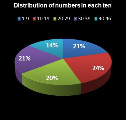 statistics Indiana Hoosier Lotto Distribution of numbers in each ten