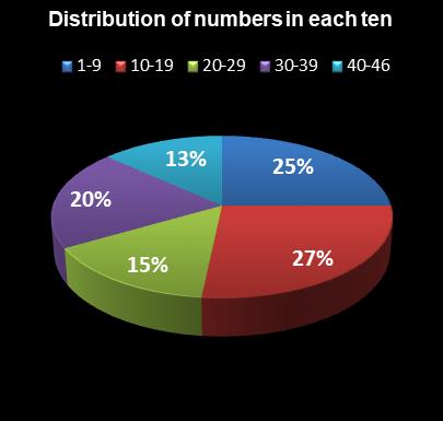 statistics Indiana Hoosier Lotto Distribution of numbers in each ten