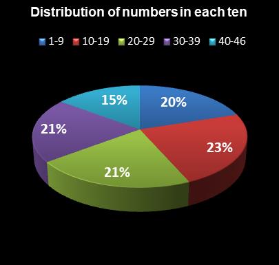 statistics Indiana Hoosier Lotto Distribution of numbers in each ten