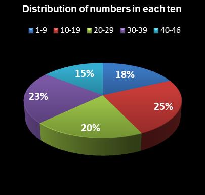 statistics Indiana Hoosier Lotto Distribution of numbers in each ten