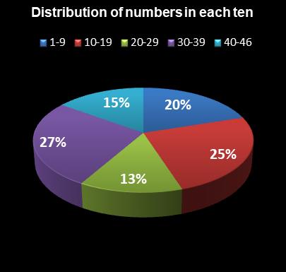 statistics Indiana Hoosier Lotto Distribution of numbers in each ten