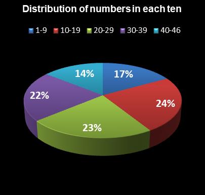 statistics Indiana Hoosier Lotto Distribution of numbers in each ten