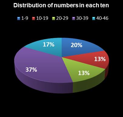statistics Indiana Hoosier Lotto Distribution of numbers in each ten