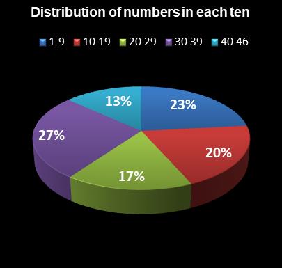 statistics Indiana Hoosier Lotto Distribution of numbers in each ten