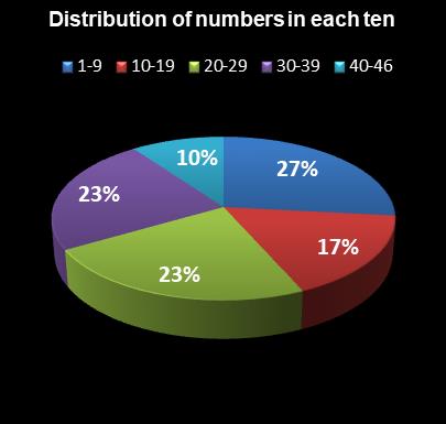 statistics Indiana Hoosier Lotto Distribution of numbers in each ten