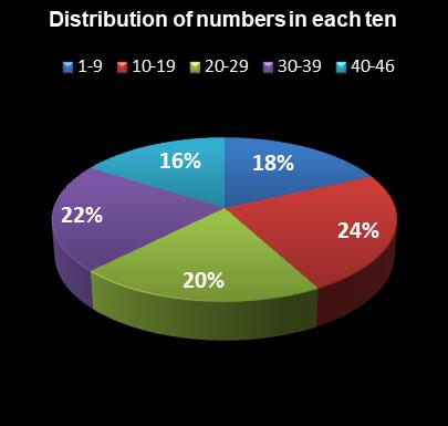 statistics Indiana Hoosier Lotto Distribution of numbers in each ten