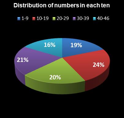 statistics Indiana Hoosier Lotto Distribution of numbers in each ten