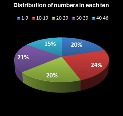 statistics Indiana Hoosier Lotto Distribution of numbers in each ten