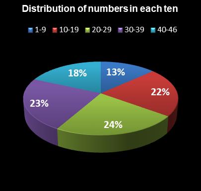 statistics Indiana Hoosier Lotto Distribution of numbers in each ten