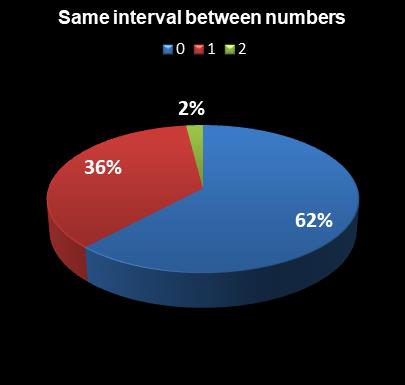 statistics Indiana Hoosier Lotto Same interval between numbers
