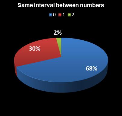 statistics Indiana Hoosier Lotto Same interval between numbers