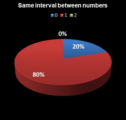 statistics Indiana Hoosier Lotto Same interval between numbers