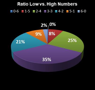 statistics Indiana Hoosier Lotto Ratio Low vs. High Numbers