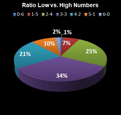 statistics Indiana Hoosier Lotto Ratio Low vs. High Numbers