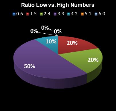 statistics Indiana Hoosier Lotto Ratio Low vs. High Numbers