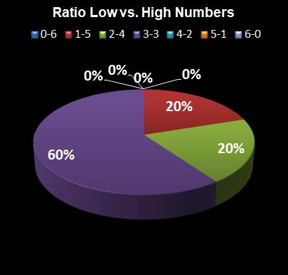 statistics Indiana Hoosier Lotto Ratio Low vs. High Numbers