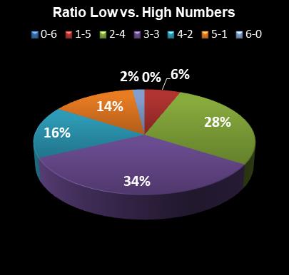 statistics Indiana Hoosier Lotto Ratio Low vs. High Numbers