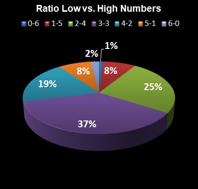 statistics Indiana Hoosier Lotto Ratio Low vs. High Numbers