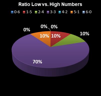 statistics Indiana Hoosier Lotto Ratio Low vs. High Numbers