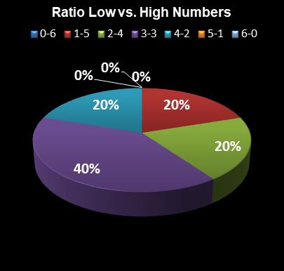 statistics Indiana Hoosier Lotto Ratio Low vs. High Numbers