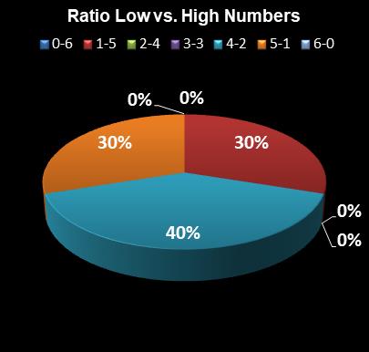 statistics Indiana Hoosier Lotto Ratio Low vs. High Numbers