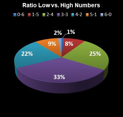 statistics Indiana Hoosier Lotto Ratio Low vs. High Numbers