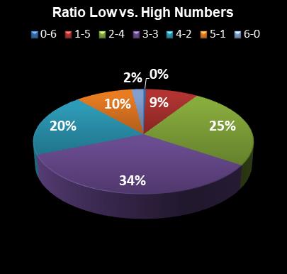 statistics Indiana Hoosier Lotto Ratio Low vs. High Numbers