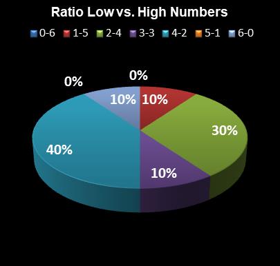 statistics Indiana Hoosier Lotto Ratio Low vs. High Numbers
