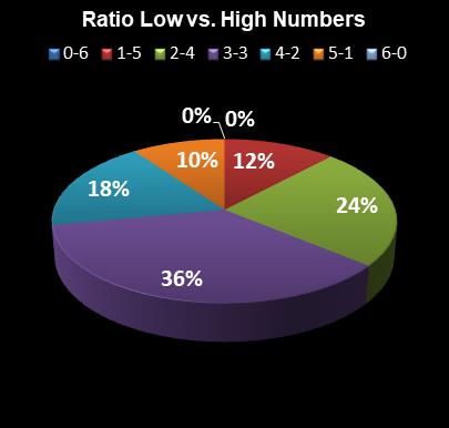 statistics Indiana Hoosier Lotto Ratio Low vs. High Numbers