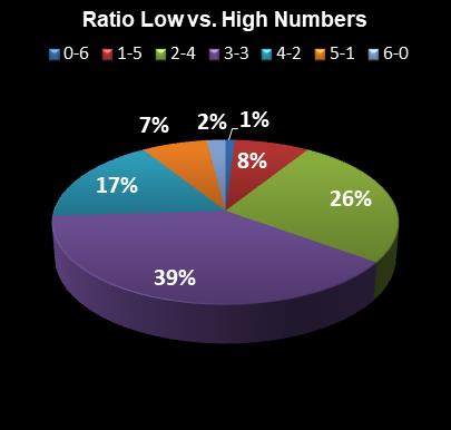 statistics Indiana Hoosier Lotto Ratio Low vs. High Numbers