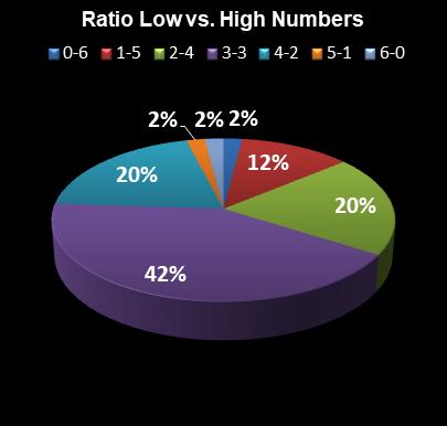 statistics Indiana Hoosier Lotto Ratio Low vs. High Numbers