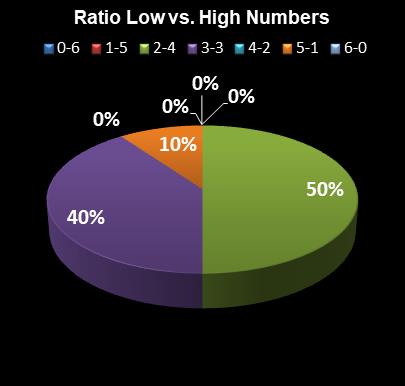 statistics Indiana Hoosier Lotto Ratio Low vs. High Numbers