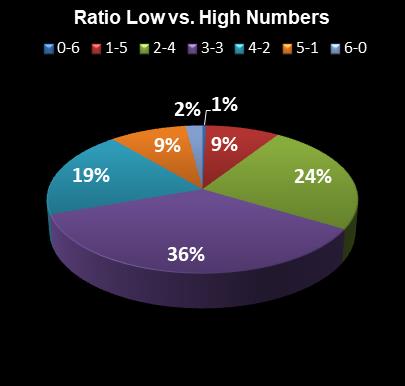 statistics Indiana Hoosier Lotto Ratio Low vs. High Numbers