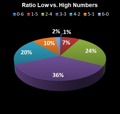 statistics Indiana Hoosier Lotto Ratio Low vs. High Numbers