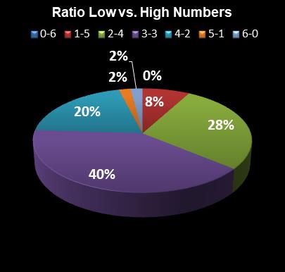 statistics Indiana Hoosier Lotto Ratio Low vs. High Numbers