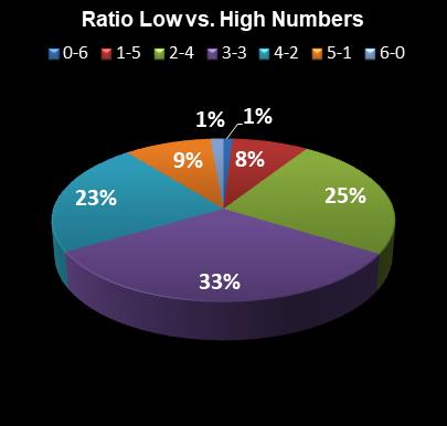 statistics Indiana Hoosier Lotto Ratio Low vs. High Numbers