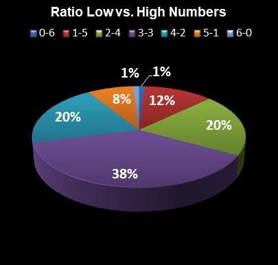 statistics Indiana Hoosier Lotto Ratio Low vs. High Numbers