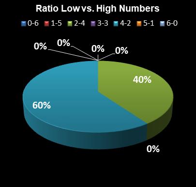 statistics Indiana Hoosier Lotto Ratio Low vs. High Numbers